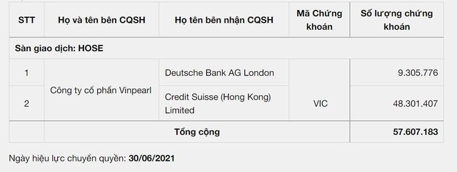 2 tổ chức trên là trái chủ của lô trái phiếu hoán đổi năm 2018 do Vinpearl phát hành