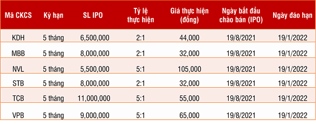 Chi tiết 6 mã chứng quyền phát hành Đợt 2 của SSI Chi tiết 6 mã chứng quyền phát hành Đợt 2 của SSI
