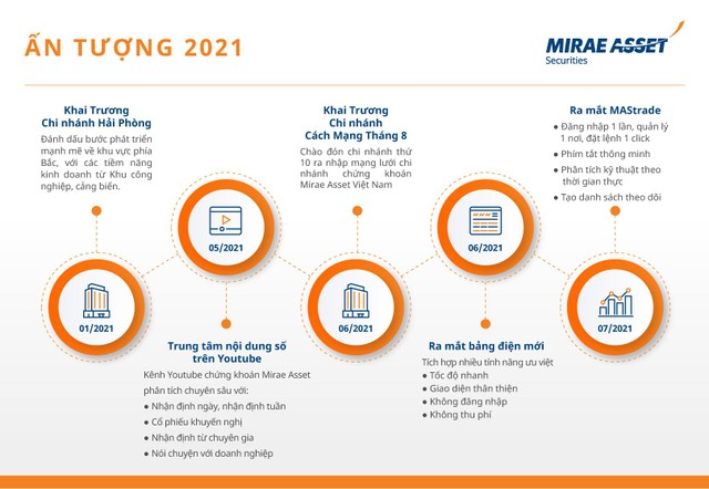 Những bước phát triển ấn tượng của Chứng khoán Mirae Asset trong năm 2021