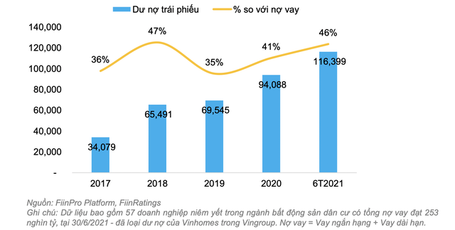 Dư nợ trái phiếu doanh nghiệp của các doanh nghiệp bất động sản niêm yết và tương quan với nợ vay Dư nợ trái phiếu doanh nghiệp của các doanh nghiệp bất động sản niêm yết và tương quan với nợ vay