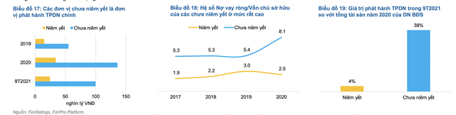 Số liệu trên được tính toán từ BCTC của 12 doanh nghiệp niêm yết và 68 doanh nghiệp chưa niêm yết trong lĩnh vực bất động sản dân cư có hoạt động phát hành trái phiếu trong năm 2021, với tổng giá trị trái phiếu phát hành của các doanh nghiệp này đạt gần 120.000 tỷ trong 9T2021. Số liệu trên được tính toán từ BCTC của 12 doanh nghiệp niêm yết và 68 doanh nghiệp chưa niêm yết trong lĩnh vực bất động sản dân cư có hoạt động phát hành trái phiếu trong năm 2021, với tổng giá trị trái phiếu phát hành của các doanh nghiệp này đạt gần 120.000 tỷ trong 9T2021.