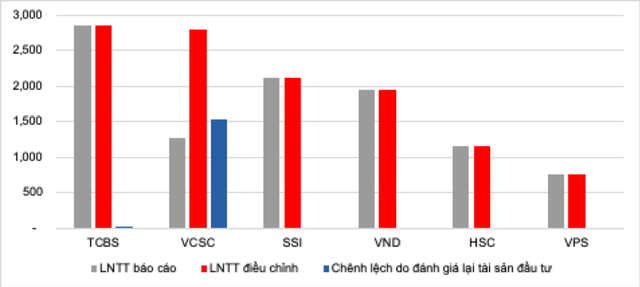Lợi nhuận trước thuế (LNTT) báo cáo và LNTT điều chỉnh trong 9T/2021 (tỷ đồng) của top 6 CTCK