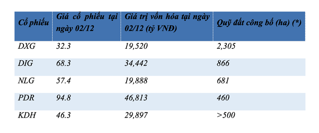Giá cổ phiếu và quỹ đất của một số doanh nghiệp. Nguồn dữ liệu quỹ đất từ Báo cáo thường niên các DN