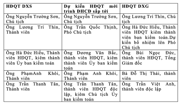 Bảng dự kiến cơ cấu HĐQT DXS và DXG sau khi được ĐHCĐ sắp tới thông qua Bảng dự kiến cơ cấu HĐQT DXS và DXG sau khi được ĐHCĐ sắp tới thông qua