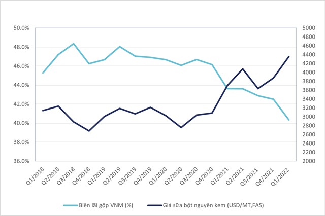 Độ tương quan giữa giá sữa bột nguyên kem (USD/MT,FAS) và biên gộp VNM (%) Độ tương quan giữa giá sữa bột nguyên kem (USD/MT,FAS) và biên gộp VNM (%)