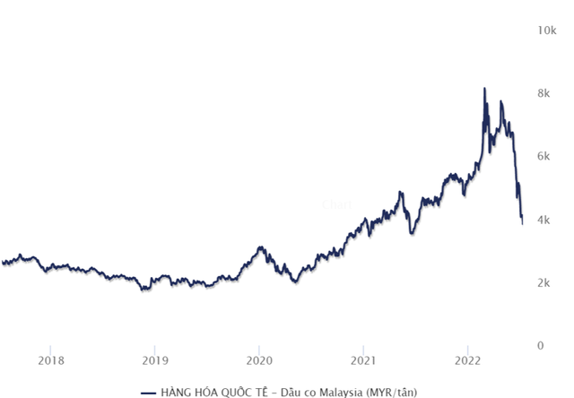 Giá dầu cọ thế giới sụt giảm mạnh kể từ T6/2022 . Nguồn: Wichart.vn Giá dầu cọ thế giới sụt giảm mạnh kể từ T6/2022 . Nguồn: Wichart.vn