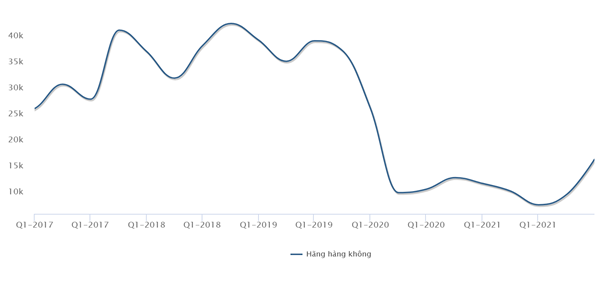 Hình 2: Doanh thu thuần của hãng hàng không giai đoạn trước và sau khi xảy ra đại dịch Covid-19. Nguồn: Wichart.vn