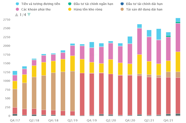 Hình 3: Cơ cấu tài sản của DHC giai đoạn 2017-2021. Nguồn: Wichart.vn