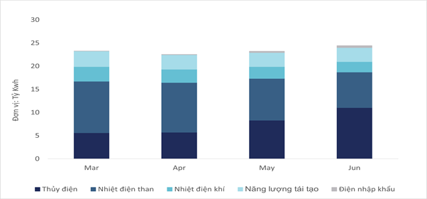 Cơ cấu nguồn điện huy động quý II/2022. Nguồn: EVN, Wichart.vn Cơ cấu nguồn điện huy động quý II/2022. Nguồn: EVN, Wichart.vn