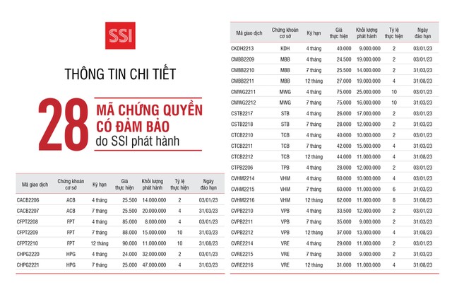 Danh sách 28 mã chứng quyền được SSI phát hành cuối tháng 8/2022 và chính thức niêm yết từ 22/09/2022 Danh sách 28 mã chứng quyền được SSI phát hành cuối tháng 8/2022 và chính thức niêm yết từ 22/09/2022