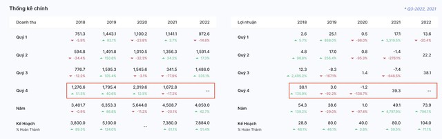 BCTC CTF cho thấy, quý 4 ghi nhận doanh thu, lợi nhuận vượt trội hơn các quý trước. Nguồn dữ liệu Wichart.vn.