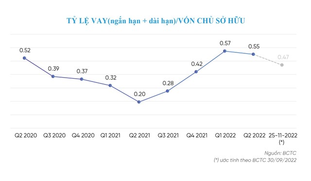 Phát Đạt thường xuyên duy trì tỷ lệ này ở mức tích cực (dưới 0,5) từ quý 2/2020 đến nay.