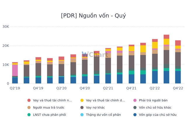 Nguồn dữ liệu: Wichart.vn