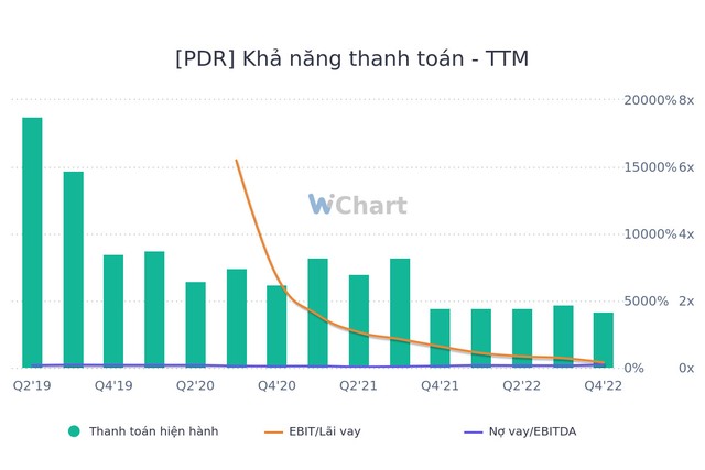 Tích cực tất toán trái phiếu đưa tỷ lệ đòn bẩy PDR về ngưỡng an toàn hơn. (TTM: trượt 4 quý gần nhất). Nguồn dữ liệu: Wichart.vn