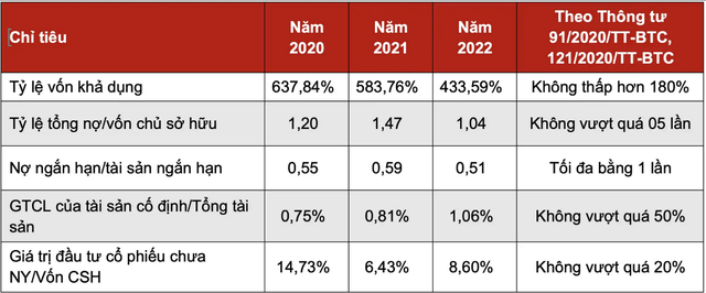 Nguồn: BCTC kiểm toán các năm 2020, 2021 và 2022 của Rồng Việt Nguồn: BCTC kiểm toán các năm 2020, 2021 và 2022 của Rồng Việt
