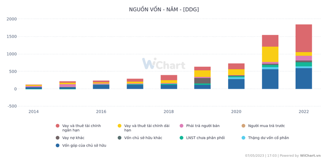 Nguồn dữ liệu: Wichart.vn Nguồn dữ liệu: Wichart.vn