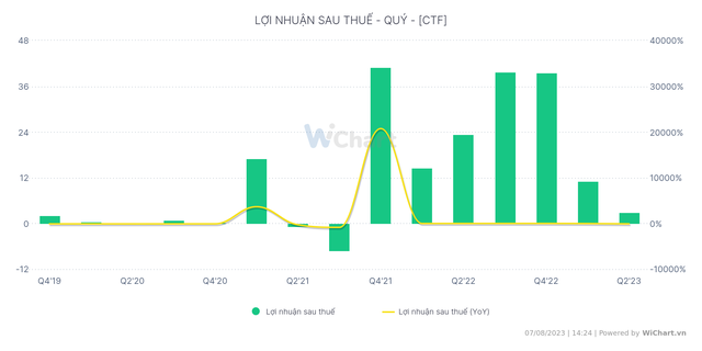 Các doanh nghiệp phân phối xe ô tô thường có điểm rơi lợi nhuận tăng vọt trong quý 4. Nguồn dữ liệu: Wichart.vn