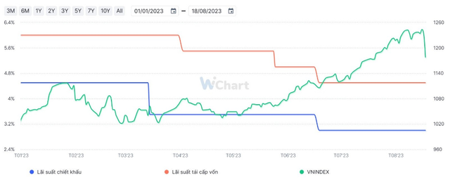 Tương quan những lần hạ lãi suất với diễn biến VN-index – nguồn Wichart Tương quan những lần hạ lãi suất với diễn biến VN-index – nguồn Wichart