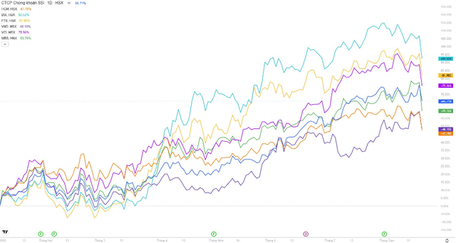 Thị giá cổ phiếu các CTCK tính từ đầu 2023 đến nay – nguồn:Fireant Thị giá cổ phiếu các CTCK tính từ đầu 2023 đến nay – nguồn:Fireant