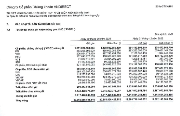 Danh mục đầu tư của VNDirect đến 30/6/2023. Danh mục đầu tư của VNDirect đến 30/6/2023.