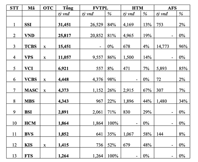 Các khoản mục tự doanh của một số CTCK lớn. Nguồn: Phòng môi giới ABS - Vietcap tổng hợp BCTC quý 2/2023 Các khoản mục tự doanh của một số CTCK lớn. Nguồn: Phòng môi giới ABS - Vietcap tổng hợp BCTC quý 2/2023