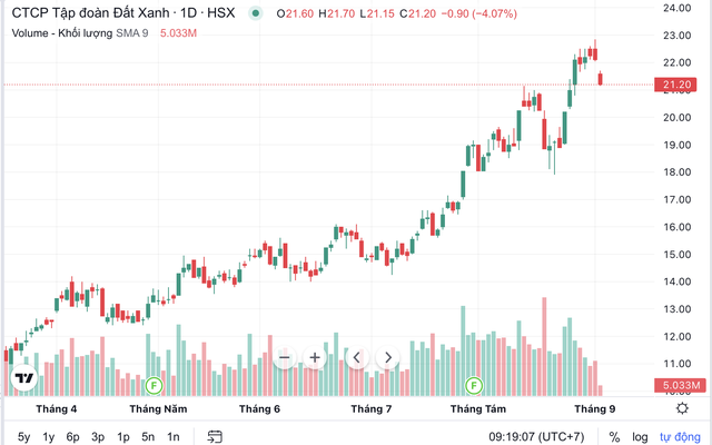 Diễn biến giá cổ phiếu DXG từ đầu năm 2023 tới nay. Nguồn: Fireant Diễn biến giá cổ phiếu DXG từ đầu năm 2023 tới nay. Nguồn: Fireant
