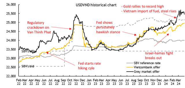 Tỷ giá USD/VND chính thức (Vietcombank) và không chính thức (thị trường tự do) đều tăng lên mức cao nhất từ trước đến nay trong tháng 3/2024 Tỷ giá USD/VND chính thức (Vietcombank) và không chính thức (thị trường tự do) đều tăng lên mức cao nhất từ trước đến nay trong tháng 3/2024