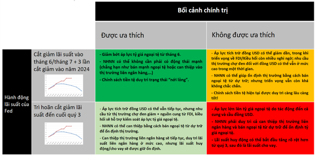 Dưới 3 trong 4 kịch bản tiềm năng, theo quan điểm của MSVN, NHNN Việt Nam có thể và sẽ can thiệp để đạt được mục tiêu tỷ giá. Dưới kịch bản thứ tư (kịch bản màu đỏ), điều đó sẽ khá thách thức Dưới 3 trong 4 kịch bản tiềm năng, theo quan điểm của MSVN, NHNN Việt Nam có thể và sẽ can thiệp để đạt được mục tiêu tỷ giá. Dưới kịch bản thứ tư (kịch bản màu đỏ), điều đó sẽ khá thách thức