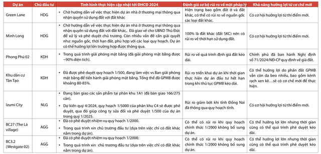 Đánh giá một số dự án bất động sản hưởng lợi từ chính sách/cơ chế mới. Nguồn: CTCK Rồng Việt Đánh giá một số dự án bất động sản hưởng lợi từ chính sách/cơ chế mới. Nguồn: CTCK Rồng Việt