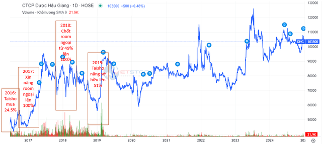 DHG bật tăng lên khoảng 93.000 đồng/cp sau khi Taisho nâng sở hữu lên 51% vốn.