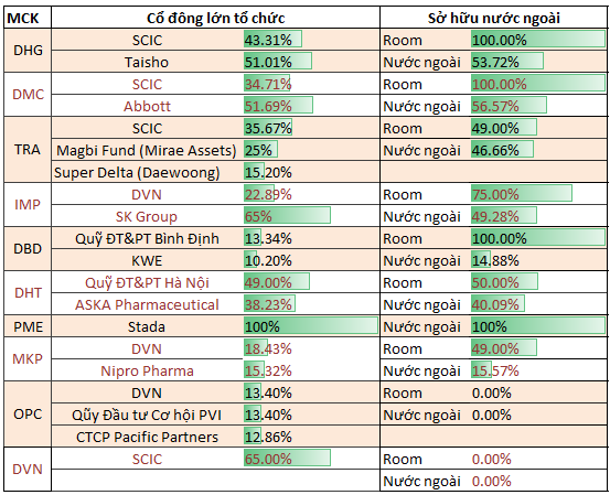 Tỷ lệ sở hữu của cổ đông chiến lược nước ngoài tại các doanh nghiệp ngành dược