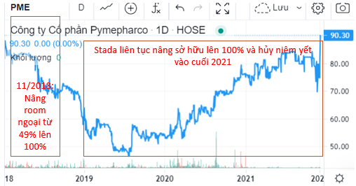 Diễn biến giá cổ phiếu PME cũng xu hướng tăng khi cổ đông ngoại gia tăng sở hữu