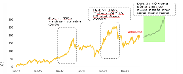 Nâng hạng thị trường là nhân tố chính hút dòng tiền