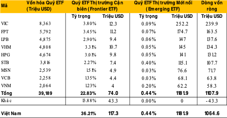 Các mã cổ phiếu ước tính được thêm vào rổ chỉ số FTSE Emerging market. Nguồn: Maybank IBG Research ước tính