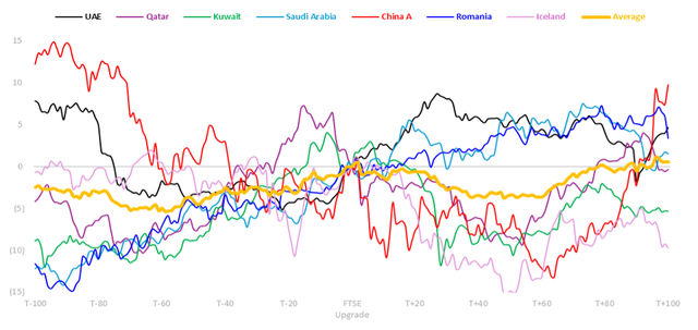 Diễn biến giá cổ phiếu của các quốc gia trước và sau khi chính thức nâng hạng