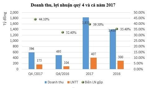 Tập đoàn CEO vượt 18,6% kế hoạch lợi nhuận trong 2017 ảnh 1 Tập đoàn CEO vượt 18,6% kế hoạch lợi nhuận trong 2017 ảnh 1