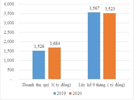Doanh thu quý III và 9 tháng so cùng kỳ (tỷ đồng). Doanh thu quý III và 9 tháng so cùng kỳ (tỷ đồng).