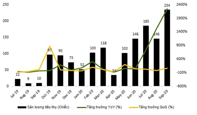 Doanh số xe đầu kéo qua các tháng Doanh số xe đầu kéo qua các tháng