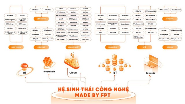 Hệ sinh thái công nghệ Made by FPT. Nguồn: FPT.