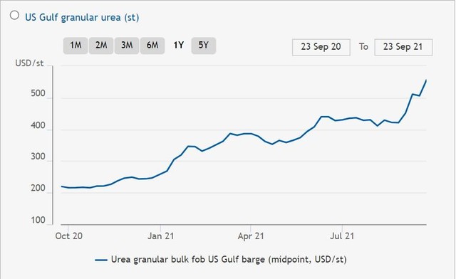 Biểu đồ giá phân bón thị trường Mỹ