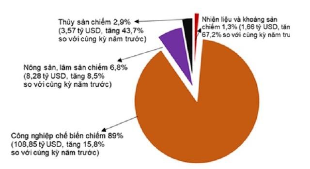 Các nhóm xuất khẩu 4 tháng đầu năm Các nhóm xuất khẩu 4 tháng đầu năm