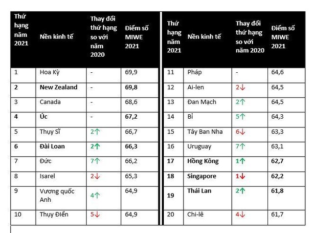Bảng xếp hạng nền kinh tế dành cho nữ doanh nhân (những nền kinh tế thuộc khu vực châu Á - Thái Bình Dương được in đậm) Bảng xếp hạng nền kinh tế dành cho nữ doanh nhân (những nền kinh tế thuộc khu vực châu Á - Thái Bình Dương được in đậm)