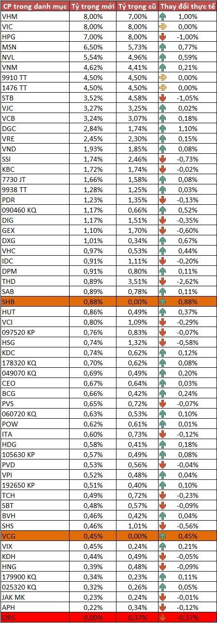 Thay đổi cơ cấu danh mục kỳ quý II của MVIS Vietnam Index. (màu cam: Thêm mới; màu đỏ: Loại ra).