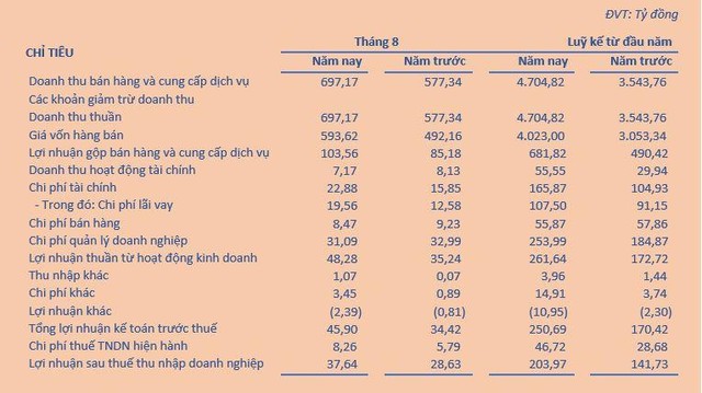 Kết quả kinh doanh của TNG tính đến hết tháng 8 Kết quả kinh doanh của TNG tính đến hết tháng 8