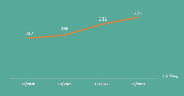 Doanh thu tiêu thụ các tháng Doanh thu tiêu thụ các tháng
