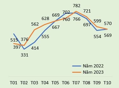 Doanh thu tính theo tháng Doanh thu tính theo tháng