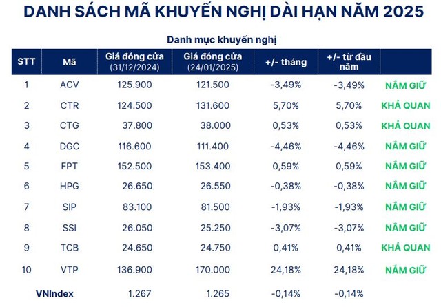 Cổ phiếu khuyến nghị cho năm 2025