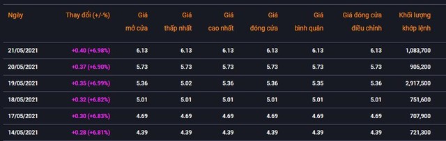 Giá cổ phiếu KMR trong tuần qua (Nguồn: VNDirect). Giá cổ phiếu KMR trong tuần qua (Nguồn: VNDirect).
