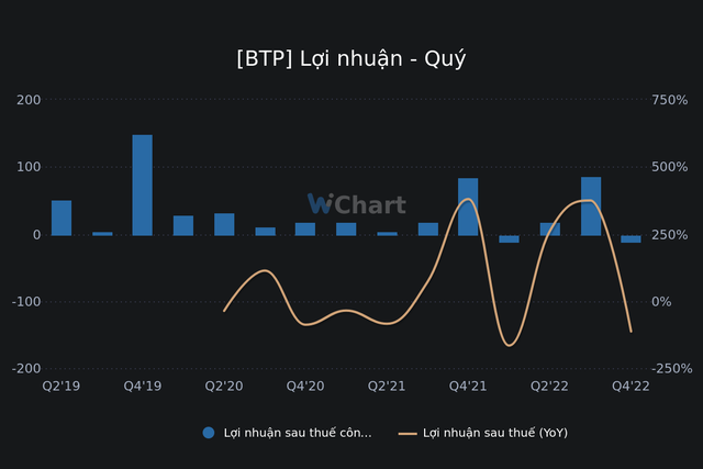Tình hình kinh doanh những năm gần đây của BTP. (Nguồn: Wichart.vn)