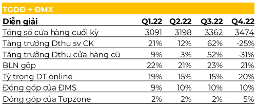 Kết quả kinh doanh cả năm 2022 của TGDĐ và ĐMX. Kết quả kinh doanh cả năm 2022 của TGDĐ và ĐMX.